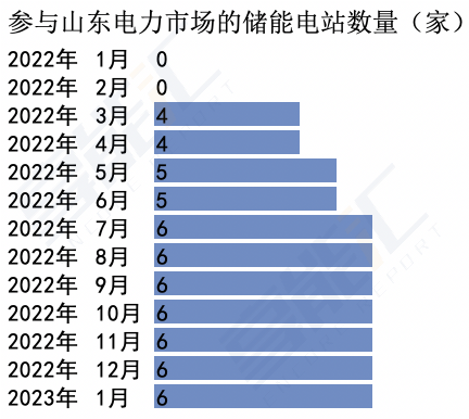 山東儲能爆發(fā)是什么推動？