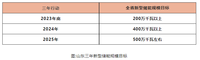 山東儲能爆發(fā)是什么推動？