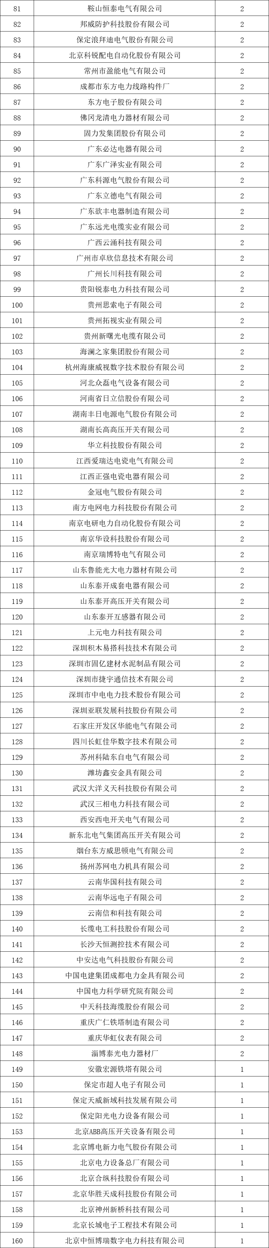 貴州電網(wǎng)有限責任公司2022年度物資類中標企業(yè)匯總榜單發(fā)布！