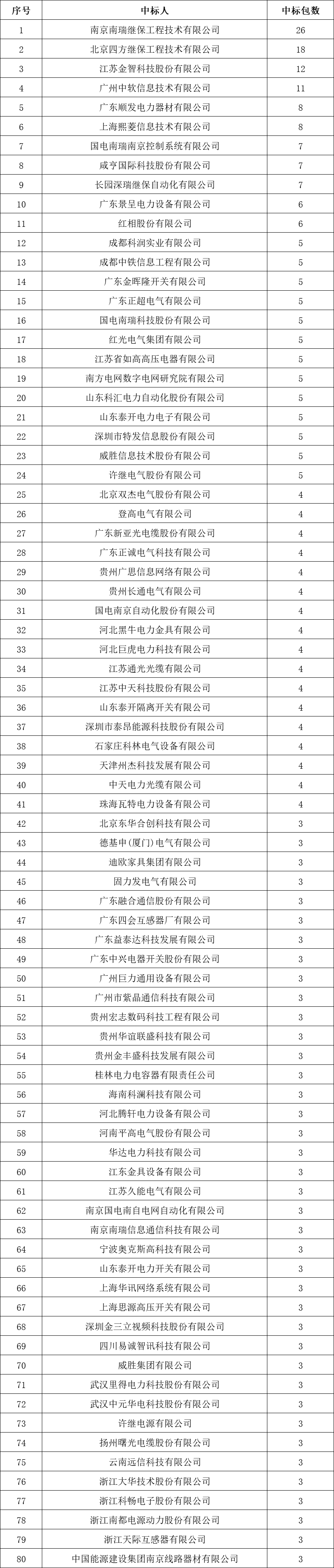 貴州電網(wǎng)有限責任公司2022年度物資類中標企業(yè)匯總榜單發(fā)布！