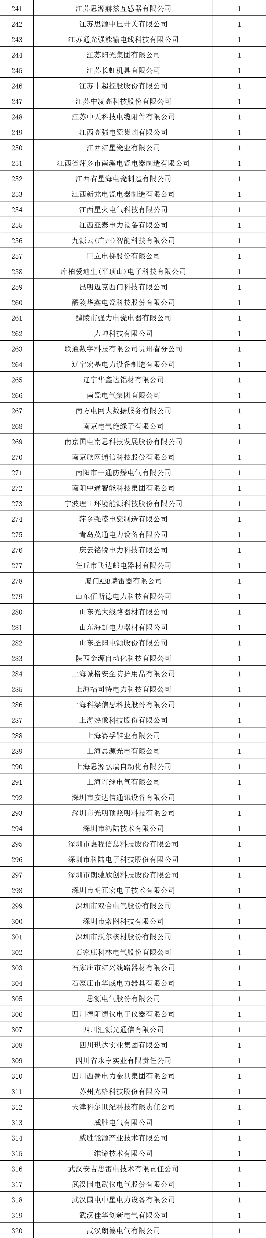 貴州電網(wǎng)有限責任公司2022年度物資類中標企業(yè)匯總榜單發(fā)布！