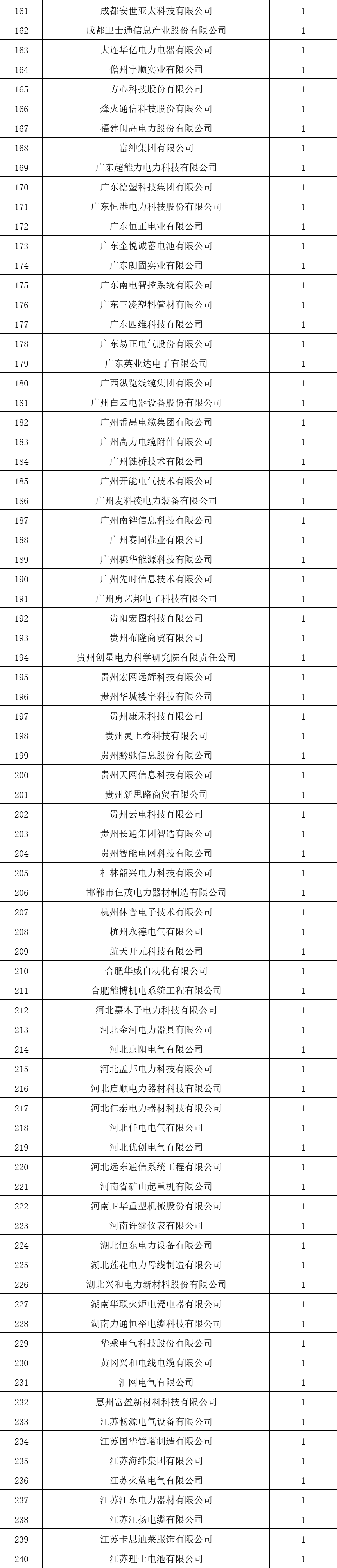 貴州電網(wǎng)有限責任公司2022年度物資類中標企業(yè)匯總榜單發(fā)布！