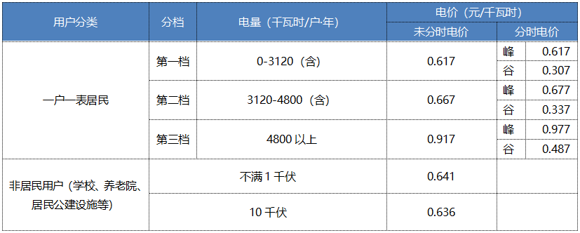 “電費(fèi)刺客”告訴我們，是時(shí)候考慮居民電價(jià)改革了