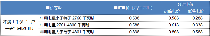 “電費刺客”告訴我們，是時候考慮居民電價改革了