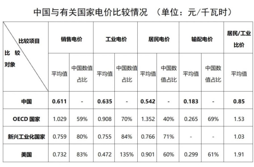 “電費刺客”告訴我們，是時候考慮居民電價改革了