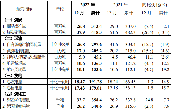 中國(guó)神華預(yù)告，去年日均凈賺超這么多億