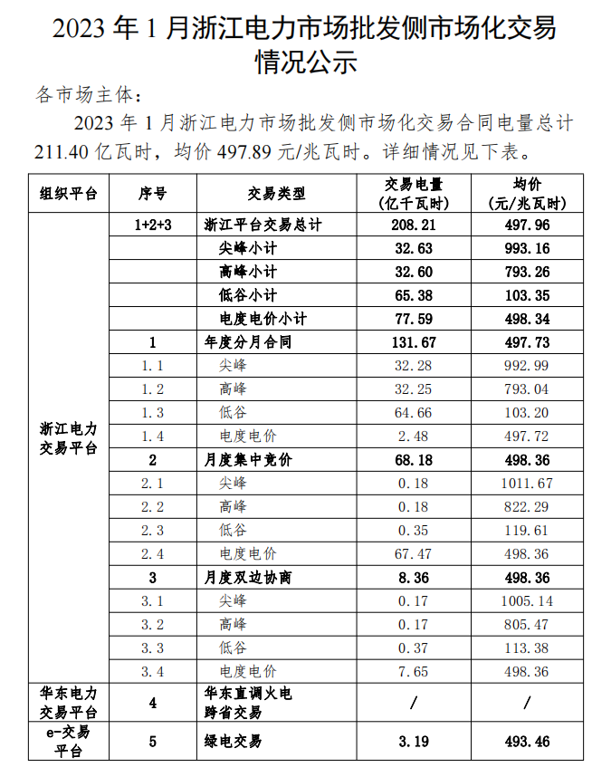 2023年1、2月浙江電力市場批發(fā)側(cè)市場化交易情況
