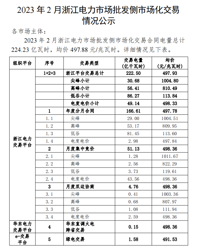 2023年1、2月浙江電力市場批發(fā)側(cè)市場化交易情況