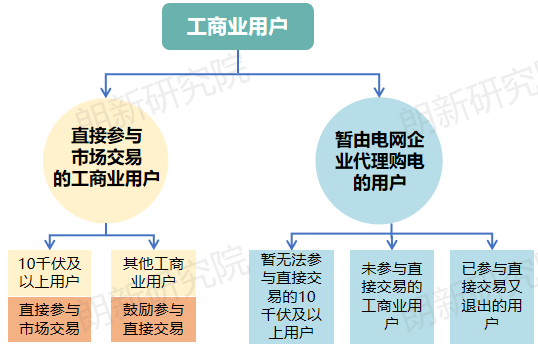 面對新形勢新要求 電網(wǎng)企業(yè)如何優(yōu)化代理購電應(yīng)對措施？
