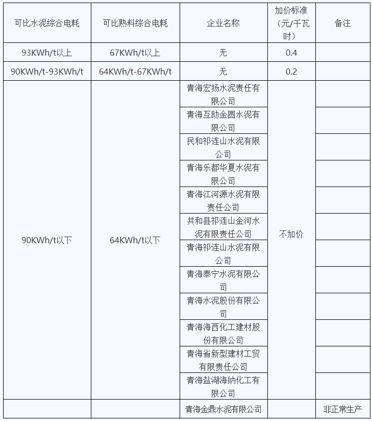 青海明確2022年度水泥、電解鋁、鋼鐵企業(yè)生產(chǎn)用電階梯電價(jià)標(biāo)準(zhǔn)