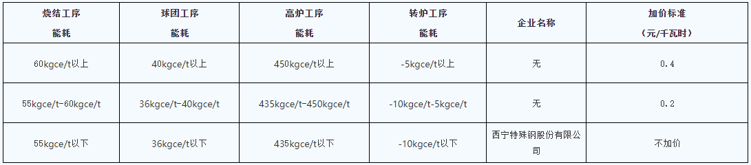 青海明確2022年度水泥、電解鋁、鋼鐵企業(yè)生產(chǎn)用電階梯電價(jià)標(biāo)準(zhǔn)
