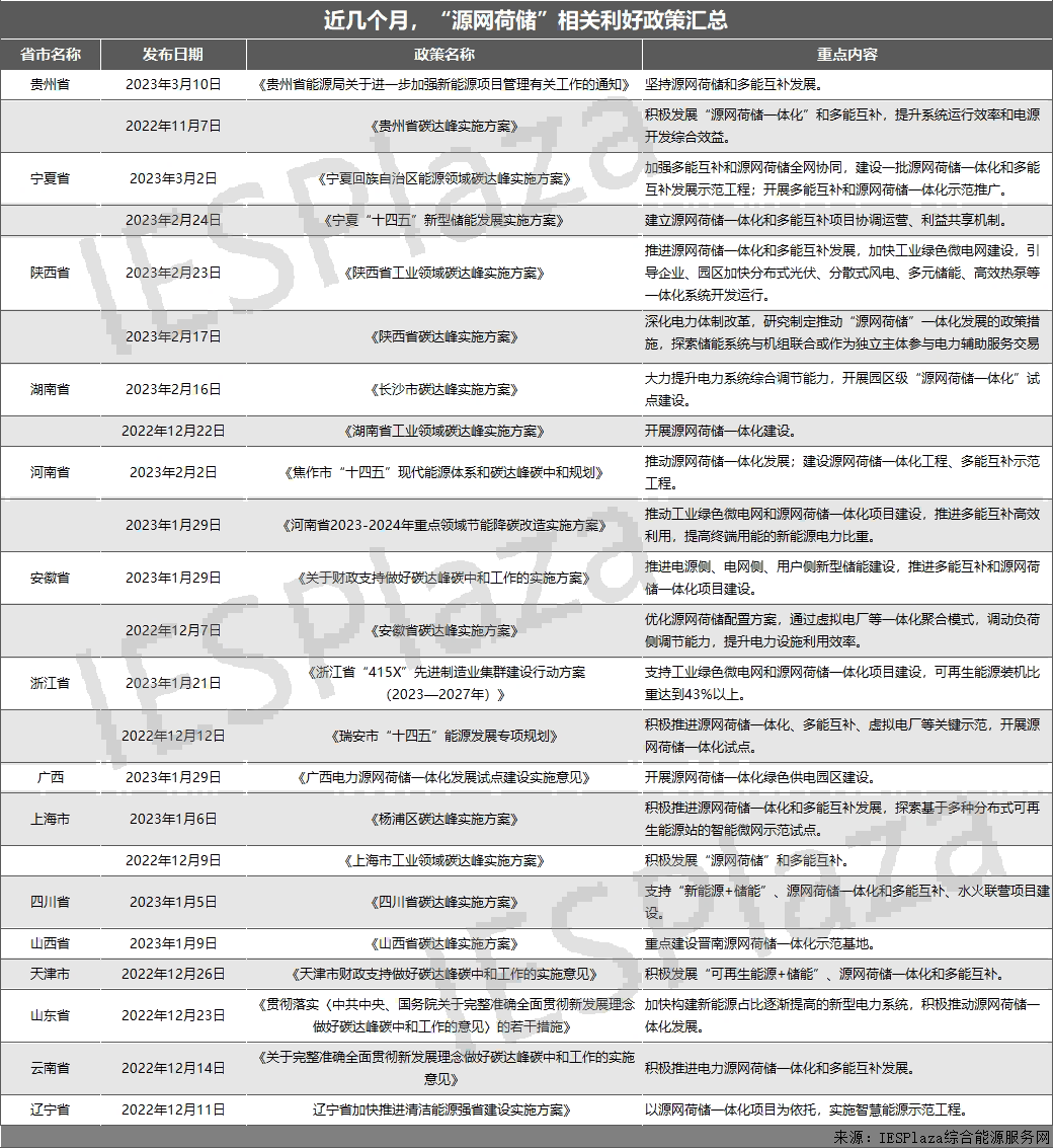 近25份利好政策相繼印發(fā)！“源網(wǎng)荷儲(chǔ)”熱度狂飆
