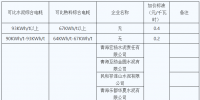 青海明確2022年度水泥、電解鋁、鋼鐵企業(yè)生產(chǎn)用電<font color=