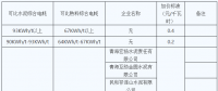青海明確2022年度水泥、電解鋁、鋼鐵企業(yè)生產(chǎn)用電階梯電價(jià)標(biāo)準(zhǔn)