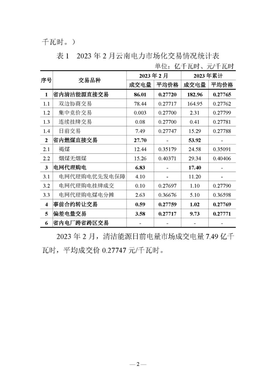 昆明電力交易中心發(fā)布云南電力交易月報(bào)（2023年3月）