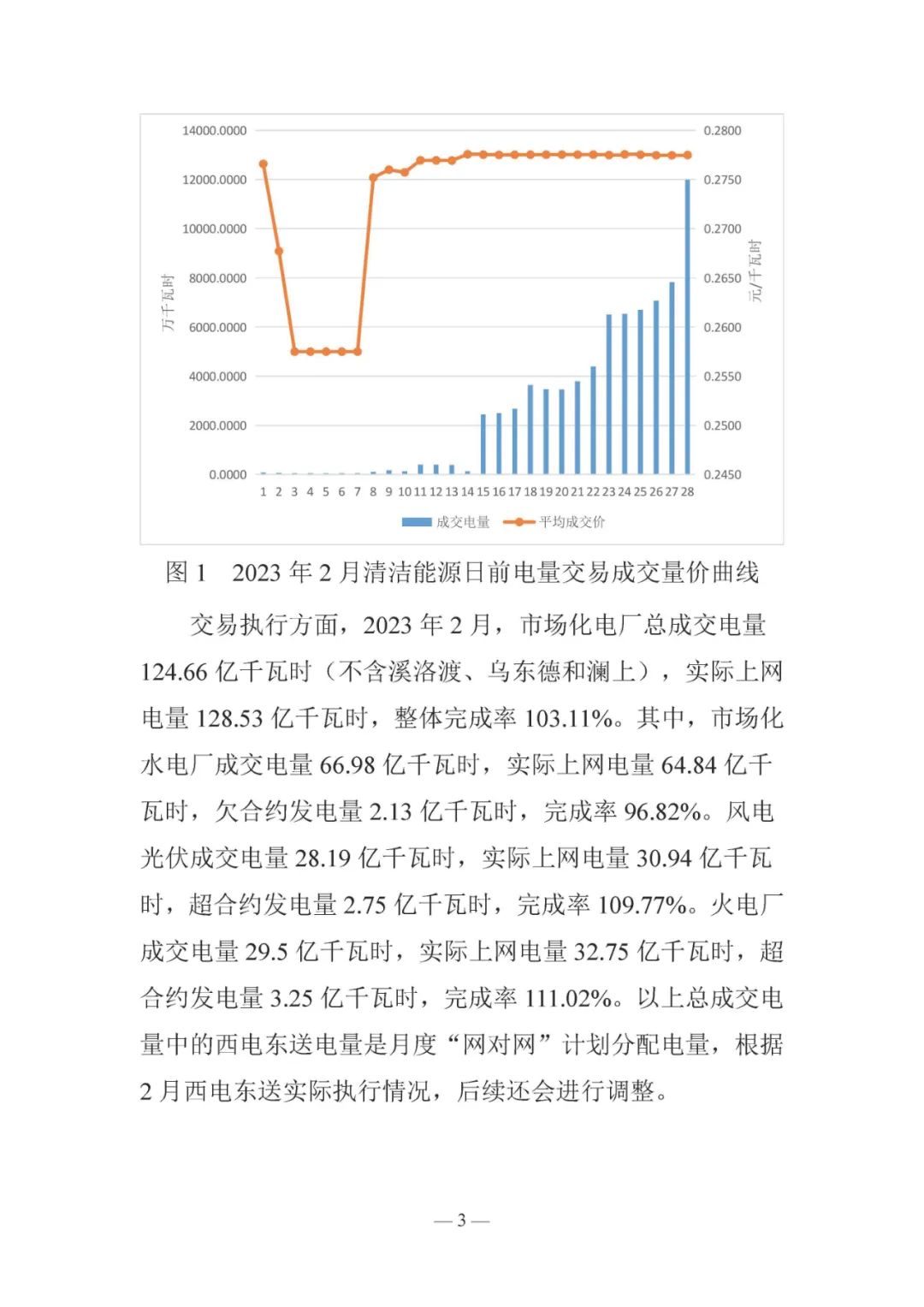 昆明電力交易中心發(fā)布云南電力交易月報(bào)（2023年3月）
