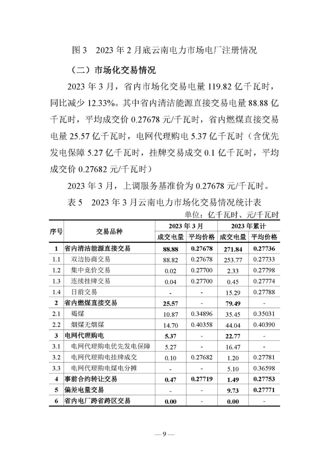 昆明電力交易中心發(fā)布云南電力交易月報(bào)（2023年3月）