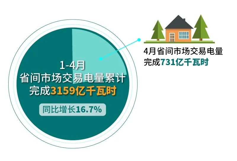 北京電力交易中心:2023年4月省間交易電量有關(guān)情況