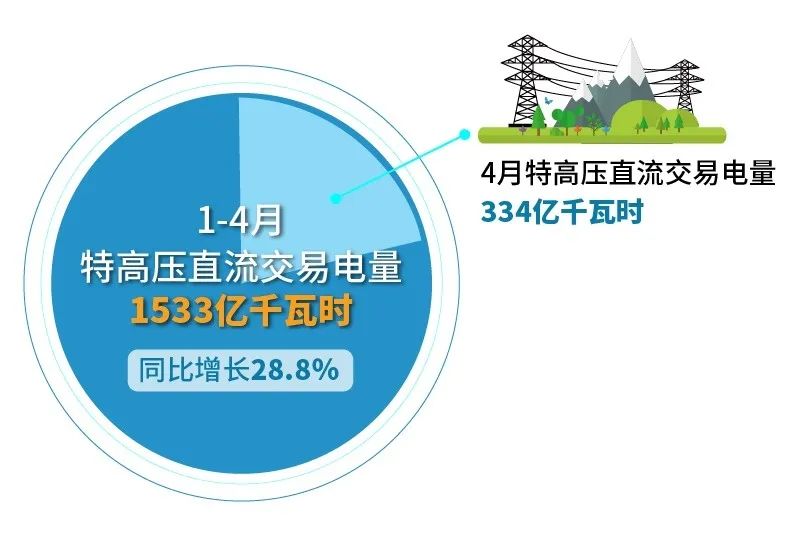 北京電力交易中心:2023年4月省間交易電量有關(guān)情況