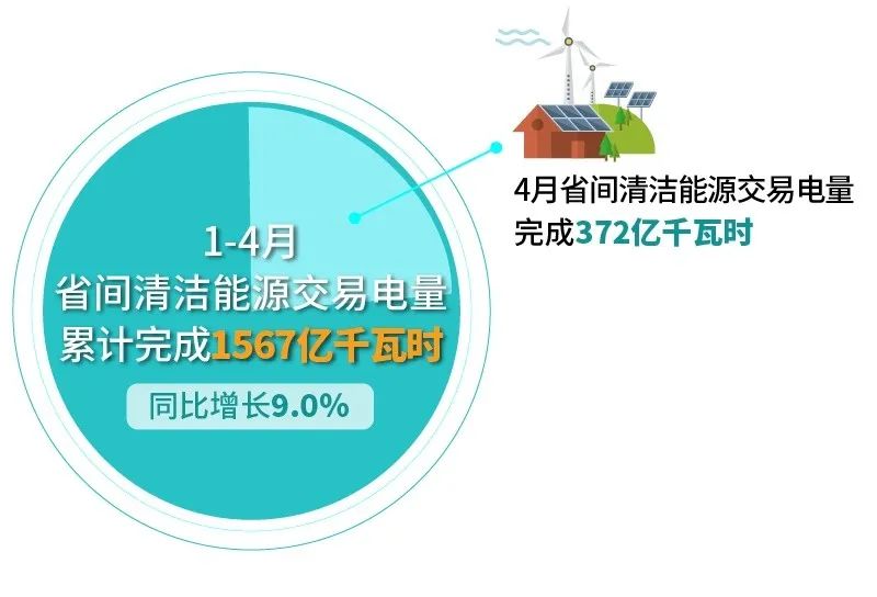 北京電力交易中心:2023年4月省間交易電量有關(guān)情況