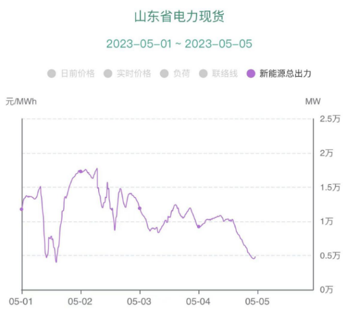 負(fù)電價(jià)連續(xù)22個(gè)小時(shí)對(duì)市場(chǎng)主體影響幾何？