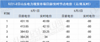 負(fù)電價(jià)連續(xù)22個(gè)小時(shí)對(duì)市場(chǎng)主體影響幾何？