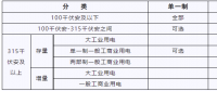 湖北新輸配電價(jià) 6月1日起執(zhí)行！