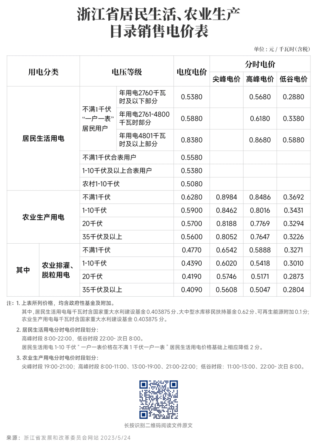 對新電價(jià)有疑問？解答來了