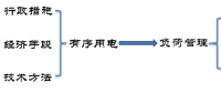 從有序用電到負荷管理 發(fā)生了什么？