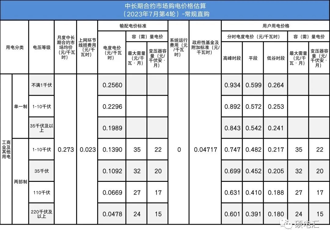 四川電力批發(fā)市場電價迎來4連跌！市場紅利已達(dá)8.7分錢