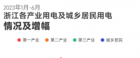 上半年浙江全社會用電量2778.1億千瓦時 釋放了什么信號？