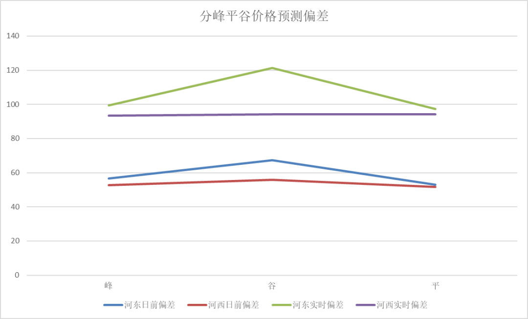 電力現(xiàn)貨價格預(yù)測