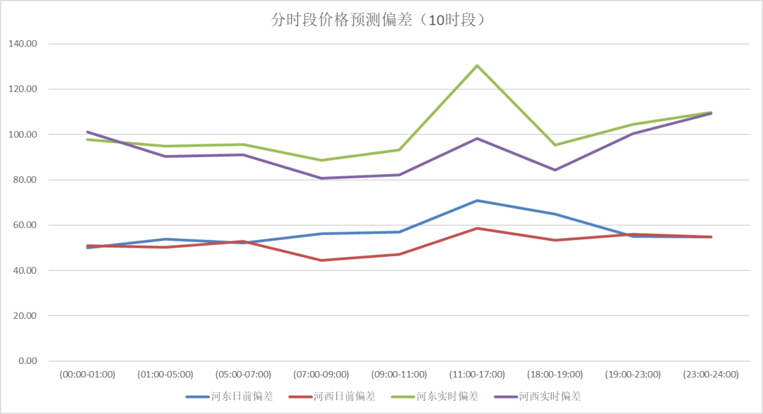電力現(xiàn)貨價格預(yù)測