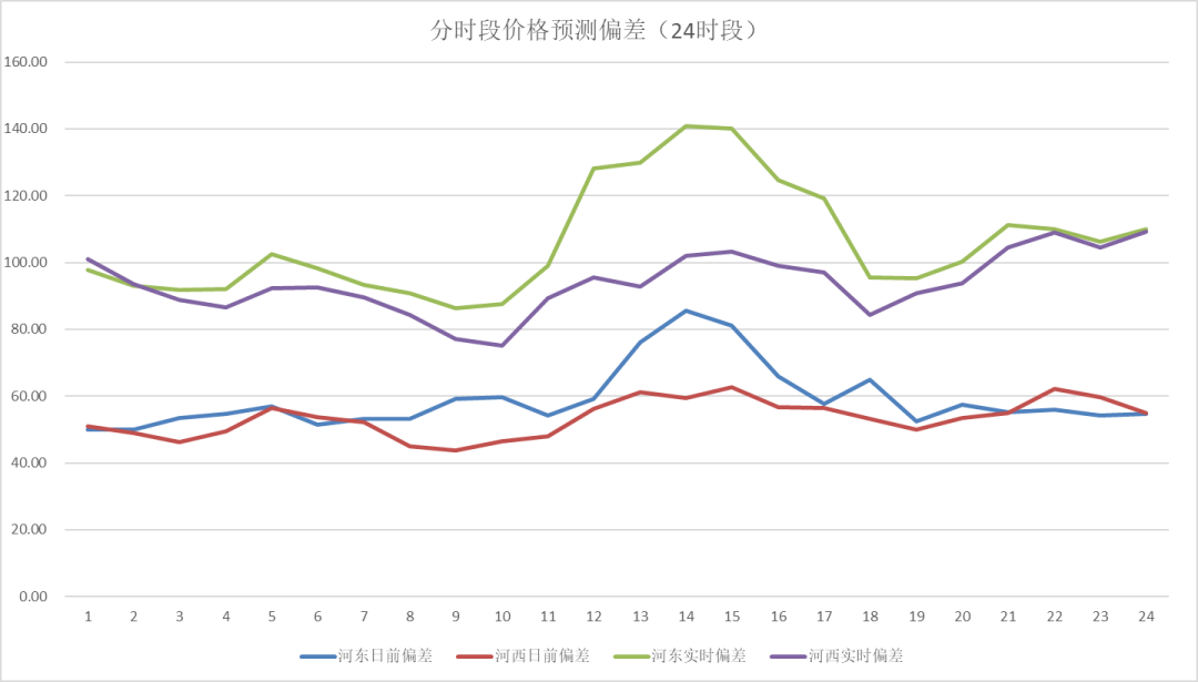 電力現(xiàn)貨價格預(yù)測