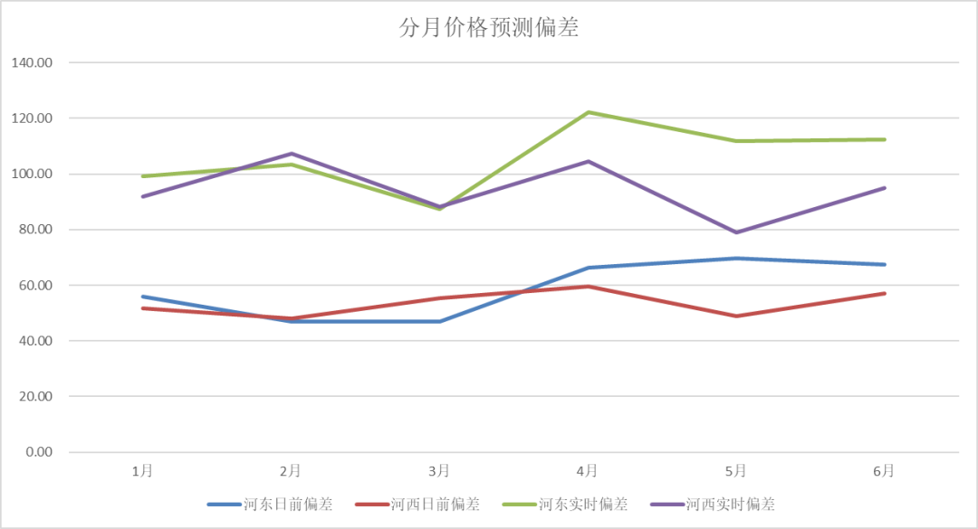 電力現(xiàn)貨價格預(yù)測