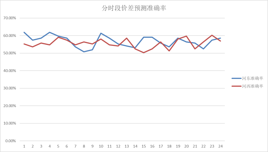 電力現(xiàn)貨價格預(yù)測