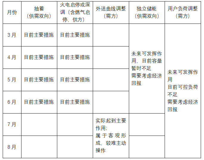 新能源波動(dòng)性及可調(diào)資源規(guī)模之山西市場(chǎng)篇（上）  一