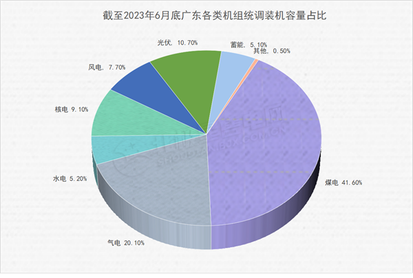 廣東電力市場 獨(dú)立售電公司