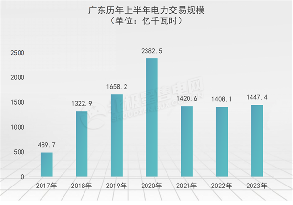 廣東電力市場 獨(dú)立售電公司