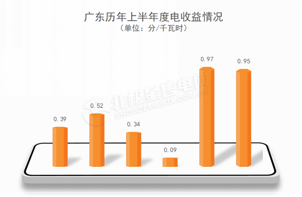 廣東電力市場 獨(dú)立售電公司