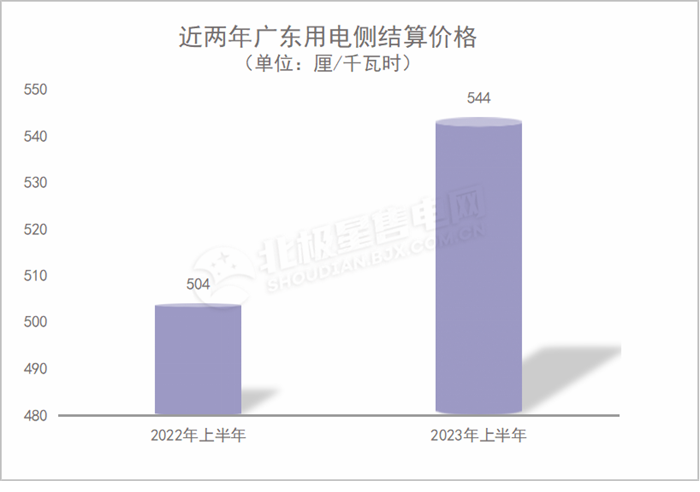 廣東電力市場 獨(dú)立售電公司