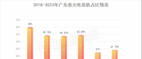 廣東電力市場｜2023年上半年廣東獨(dú)立售電公司度電獲利1.29分