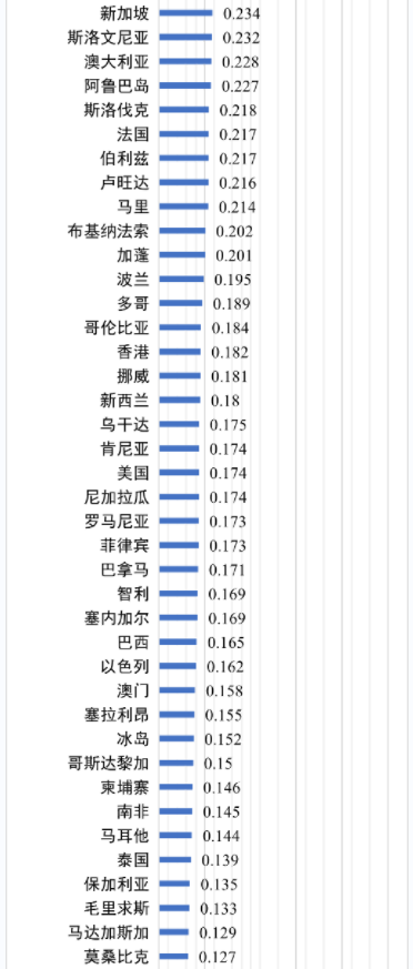 世界各國電價水平及相關(guān)問題