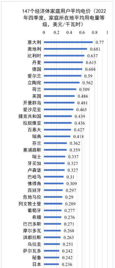 世界各國電價水平及相關(guān)問題