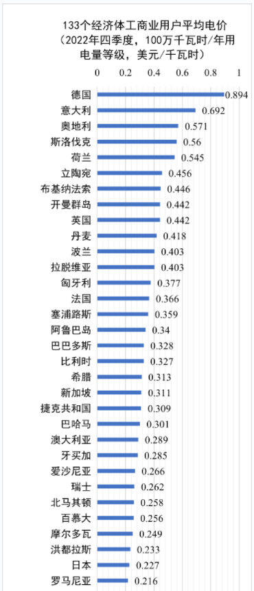 世界各國電價水平及相關(guān)問題