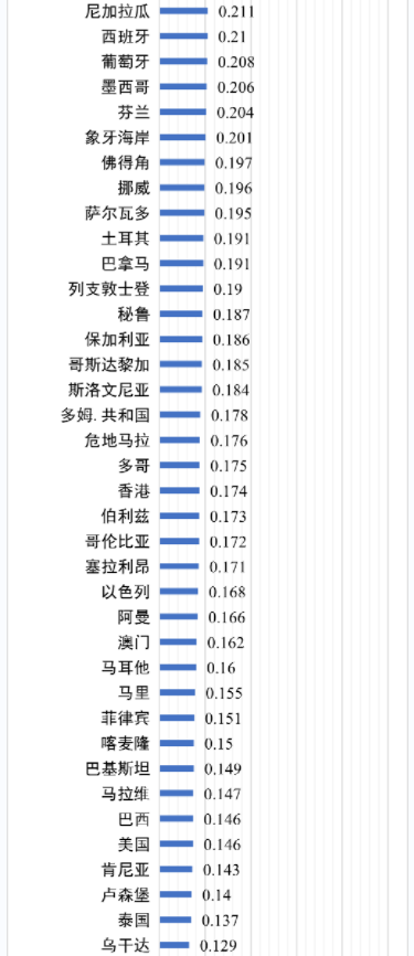 世界各國電價水平及相關(guān)問題