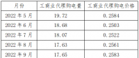 新疆區(qū)域電網(wǎng)代購電量、電價統(tǒng)計分析