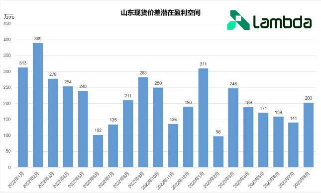 山東獨(dú)立儲(chǔ)能參與電力現(xiàn)貨市場(chǎng)分析