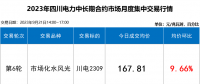 【四川電力交易行情】斷崖式跳水 成交價下跌近2分！9月最后一輪交易呈現(xiàn)多次反轉(zhuǎn)！