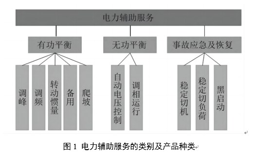 電力輔助服務(wù)是如何定義的？